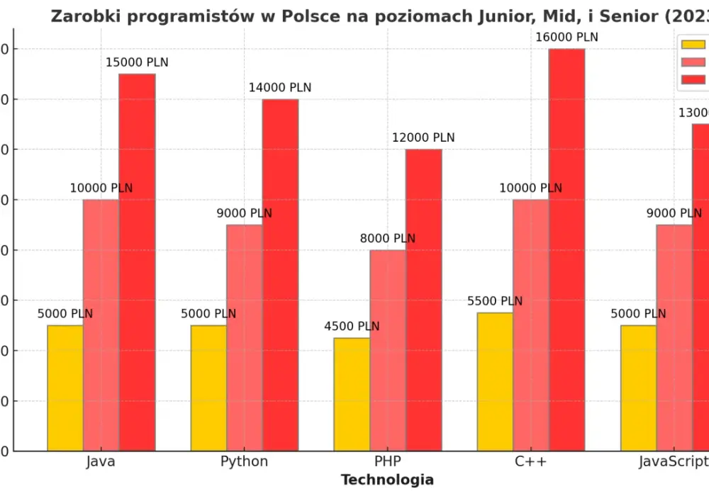 Ile zarabia programista? Poznaj zarobki według doświadczenia i technologii