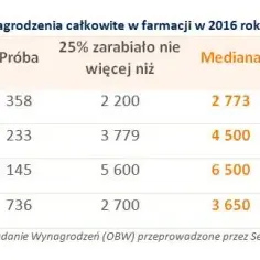 Ile zarabia farmaceuta? Zarobki w Polsce - fakty i mity