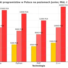 Ile zarabia programista? Poznaj zarobki według doświadczenia i technologii