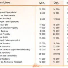 Ile zarabia inżynier budowlany? Zarobki w branży budowlanej