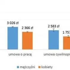 Ile zarabiają położne? Zarobki w Polsce zaskakują