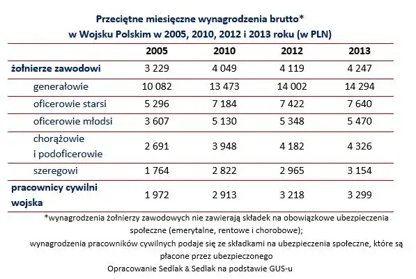 Zdjęcie Ile zarabia żołnierz netto? Pensje od szeregowego do generała