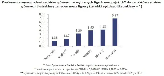 Zdjęcie Ile zarabia sędzia piłkarski? Zaskakujące stawki w Polskich ligach