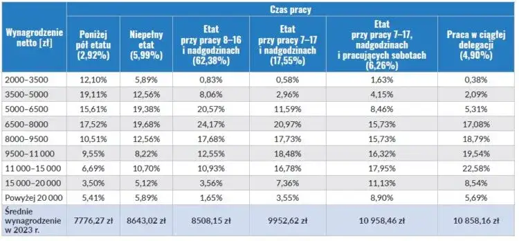 Zdjęcie Ile zarabia inżynier budowlany? Zarobki w branży budowlanej