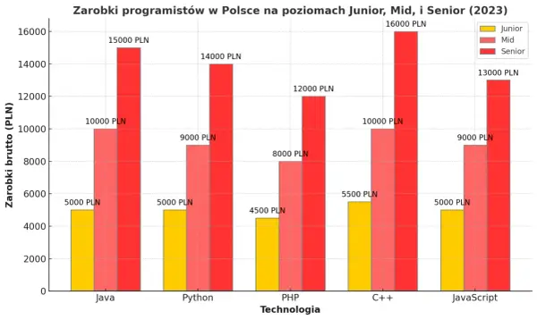 Ile zarabia programista? Poznaj zarobki według doświadczenia i technologii